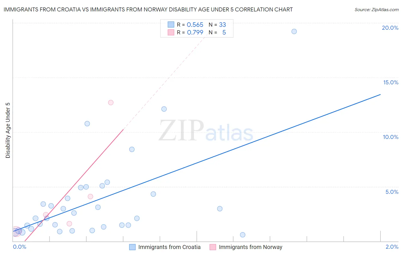 Immigrants from Croatia vs Immigrants from Norway Disability Age Under 5