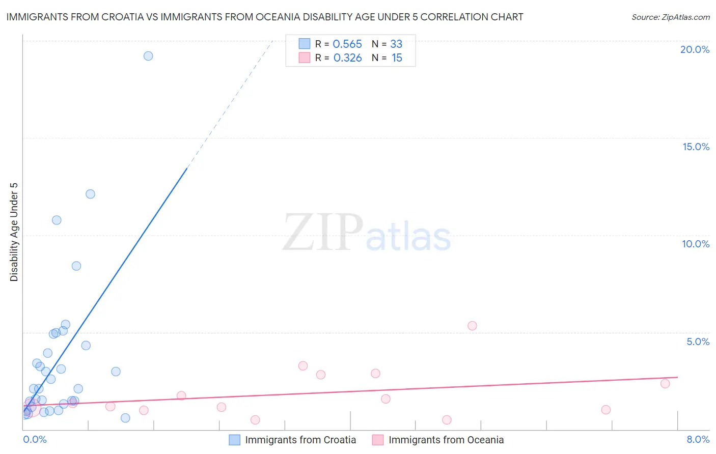 Immigrants from Croatia vs Immigrants from Oceania Disability Age Under 5