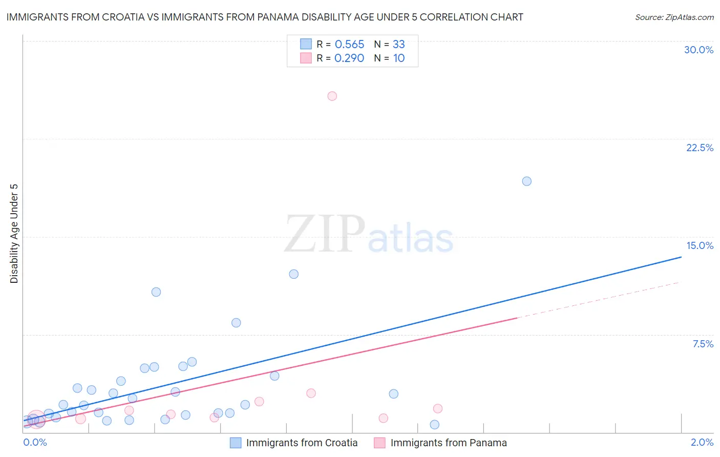 Immigrants from Croatia vs Immigrants from Panama Disability Age Under 5