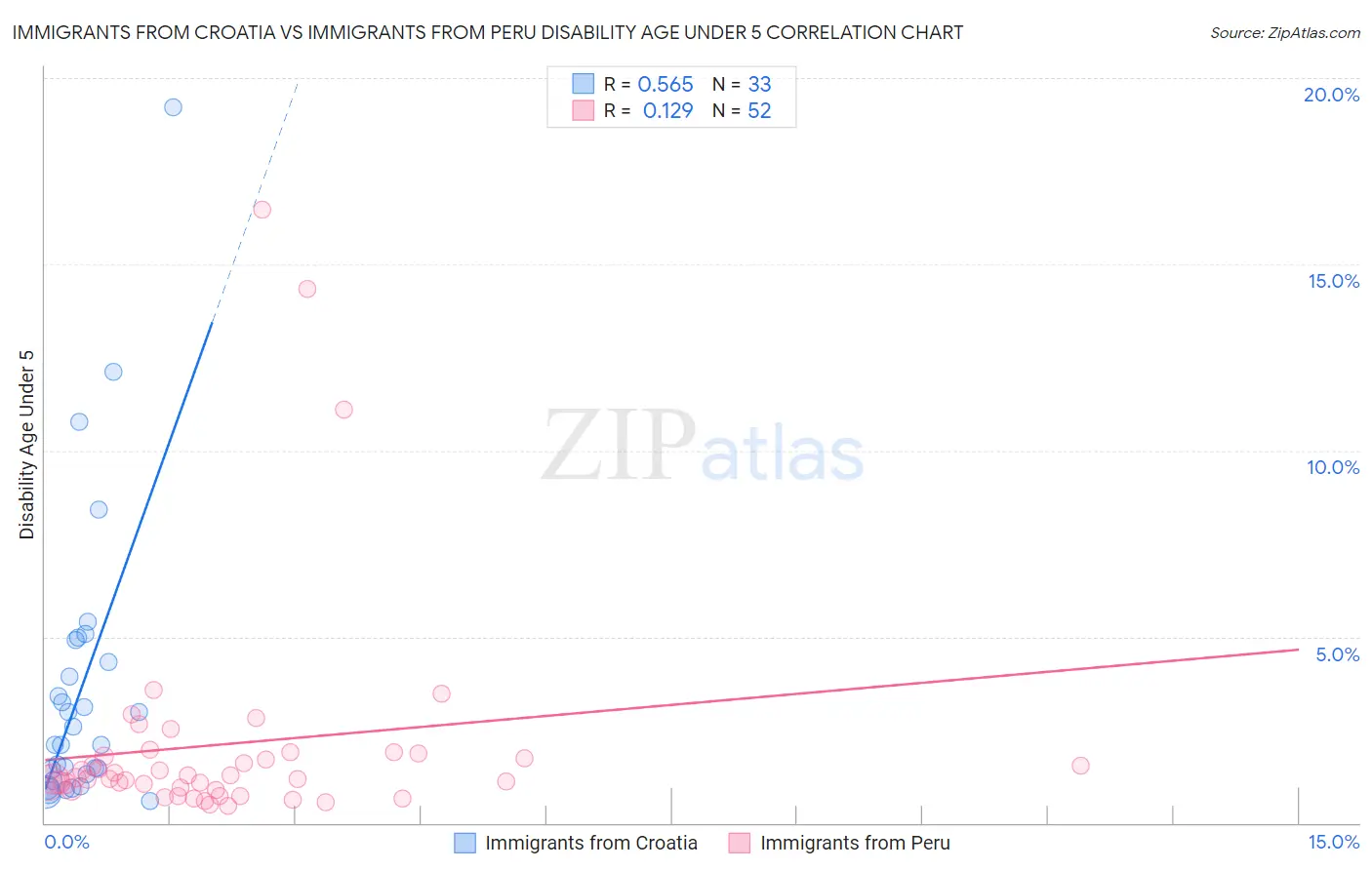 Immigrants from Croatia vs Immigrants from Peru Disability Age Under 5
