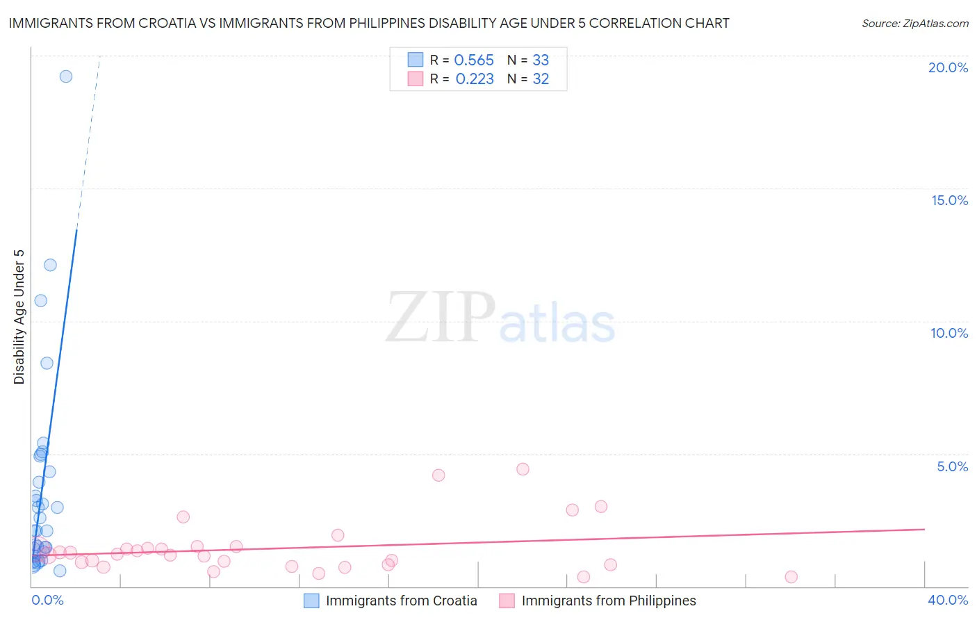 Immigrants from Croatia vs Immigrants from Philippines Disability Age Under 5