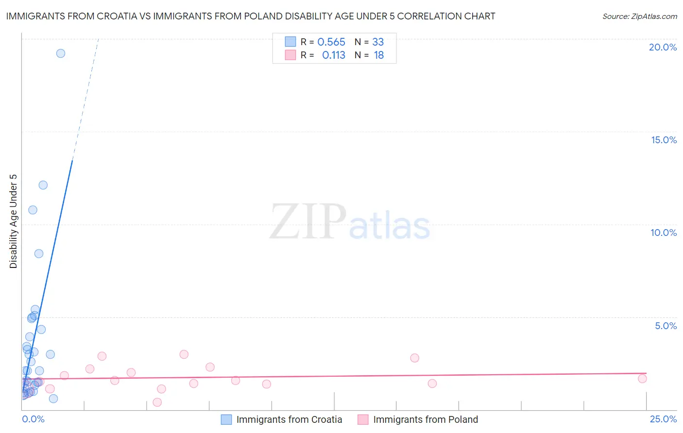 Immigrants from Croatia vs Immigrants from Poland Disability Age Under 5