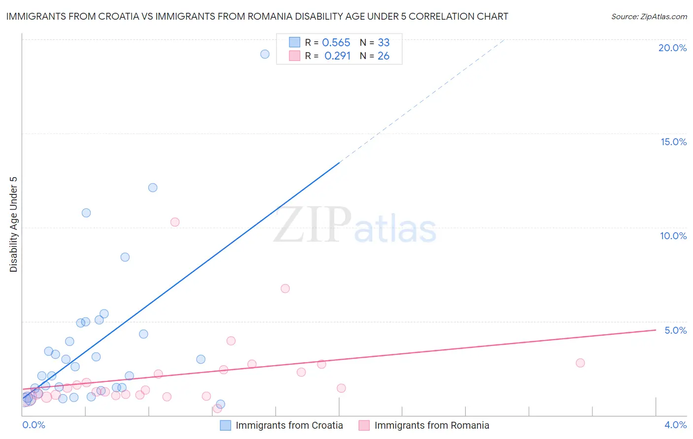 Immigrants from Croatia vs Immigrants from Romania Disability Age Under 5