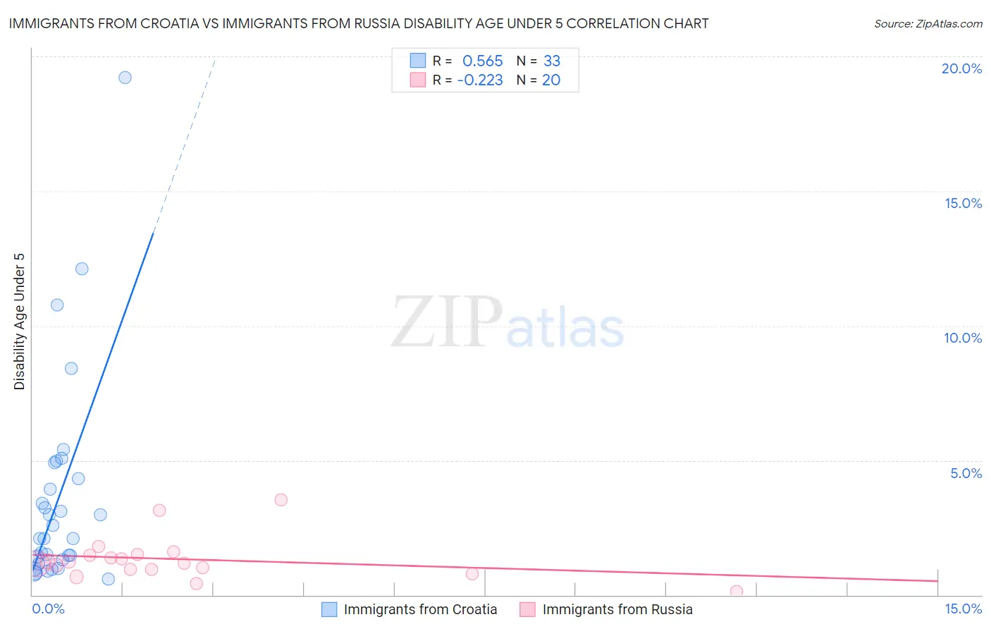 Immigrants from Croatia vs Immigrants from Russia Disability Age Under 5