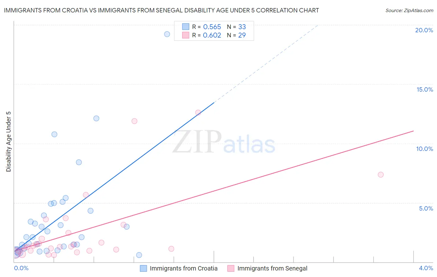 Immigrants from Croatia vs Immigrants from Senegal Disability Age Under 5