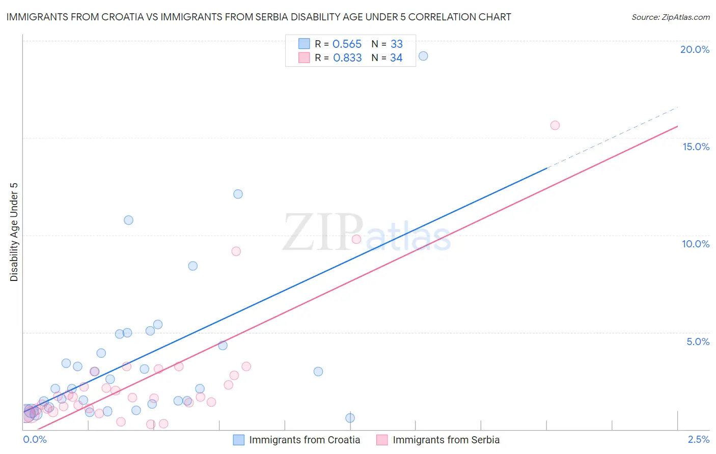 Immigrants from Croatia vs Immigrants from Serbia Disability Age Under 5