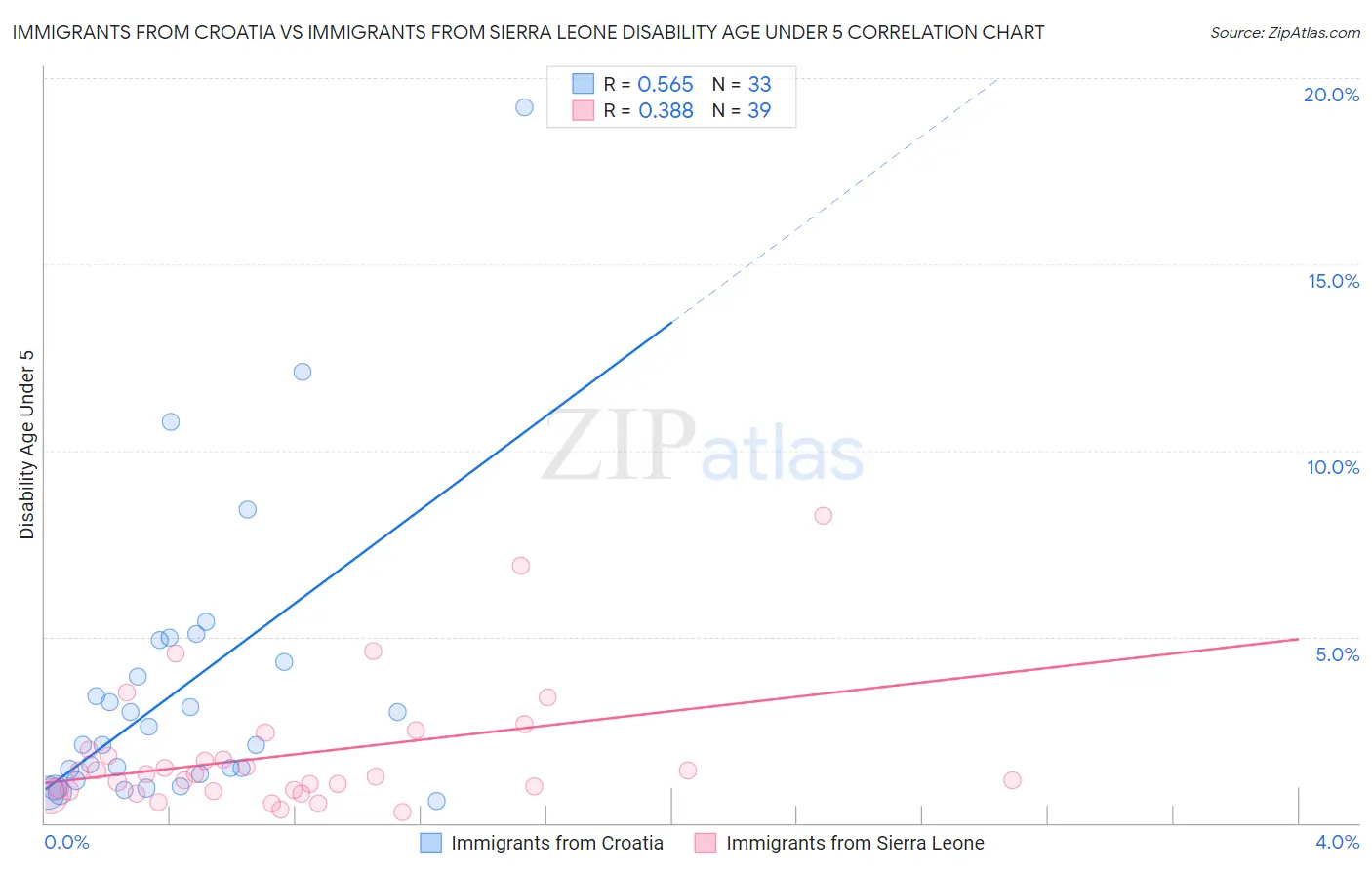 Immigrants from Croatia vs Immigrants from Sierra Leone Disability Age Under 5