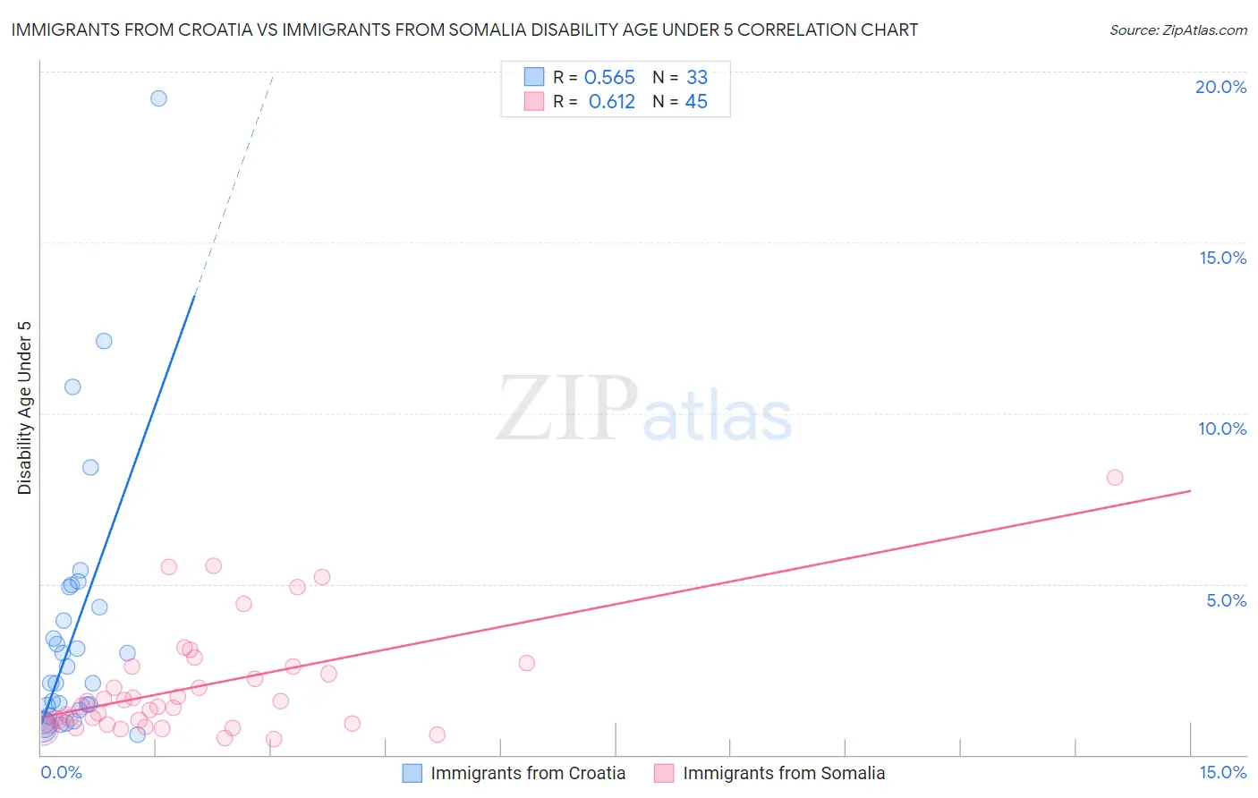 Immigrants from Croatia vs Immigrants from Somalia Disability Age Under 5