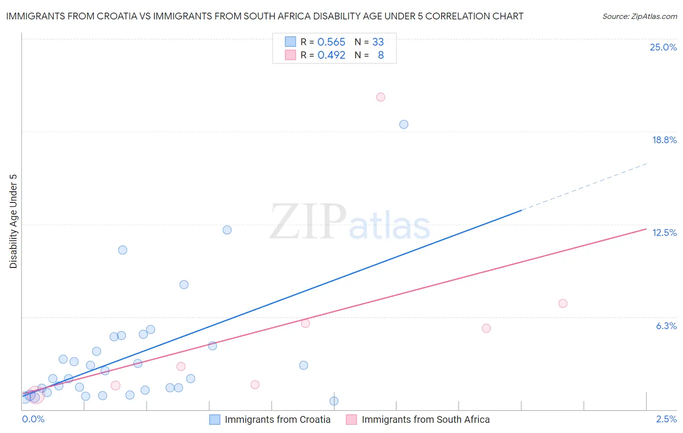 Immigrants from Croatia vs Immigrants from South Africa Disability Age Under 5