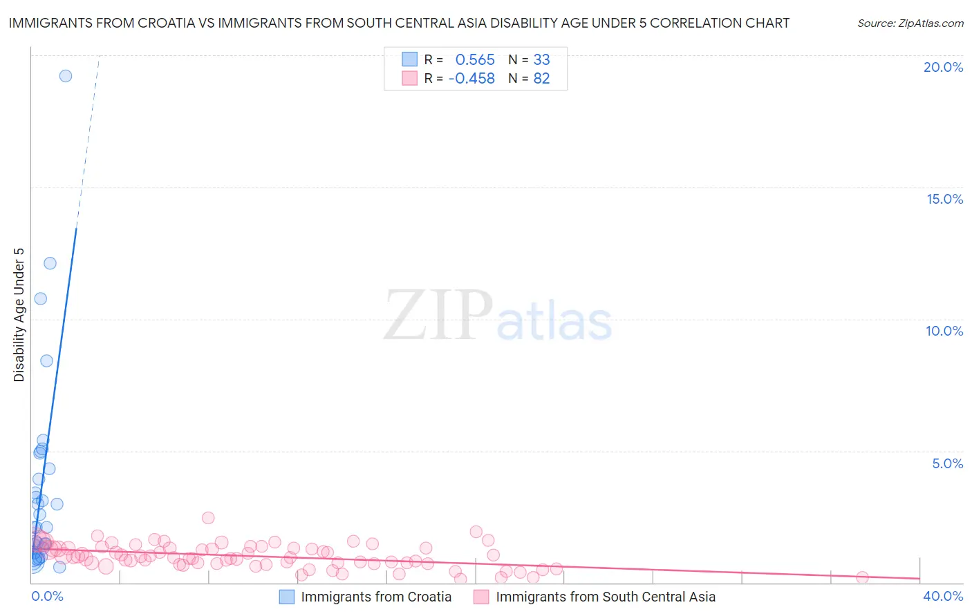 Immigrants from Croatia vs Immigrants from South Central Asia Disability Age Under 5