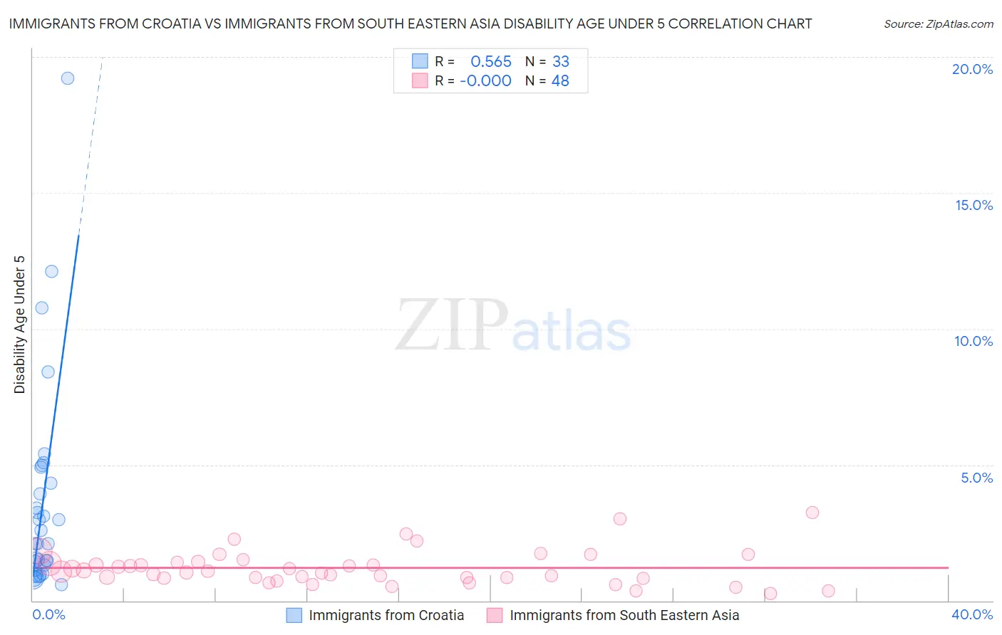 Immigrants from Croatia vs Immigrants from South Eastern Asia Disability Age Under 5