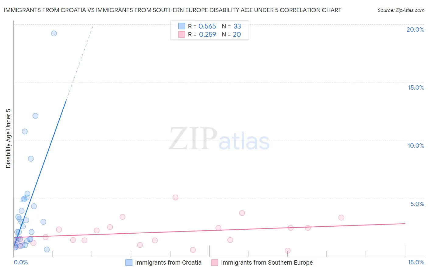 Immigrants from Croatia vs Immigrants from Southern Europe Disability Age Under 5
