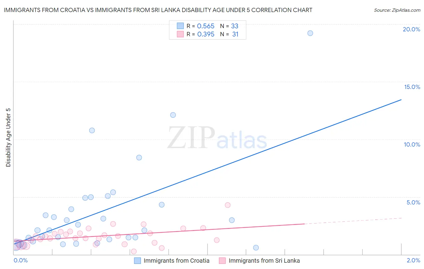Immigrants from Croatia vs Immigrants from Sri Lanka Disability Age Under 5