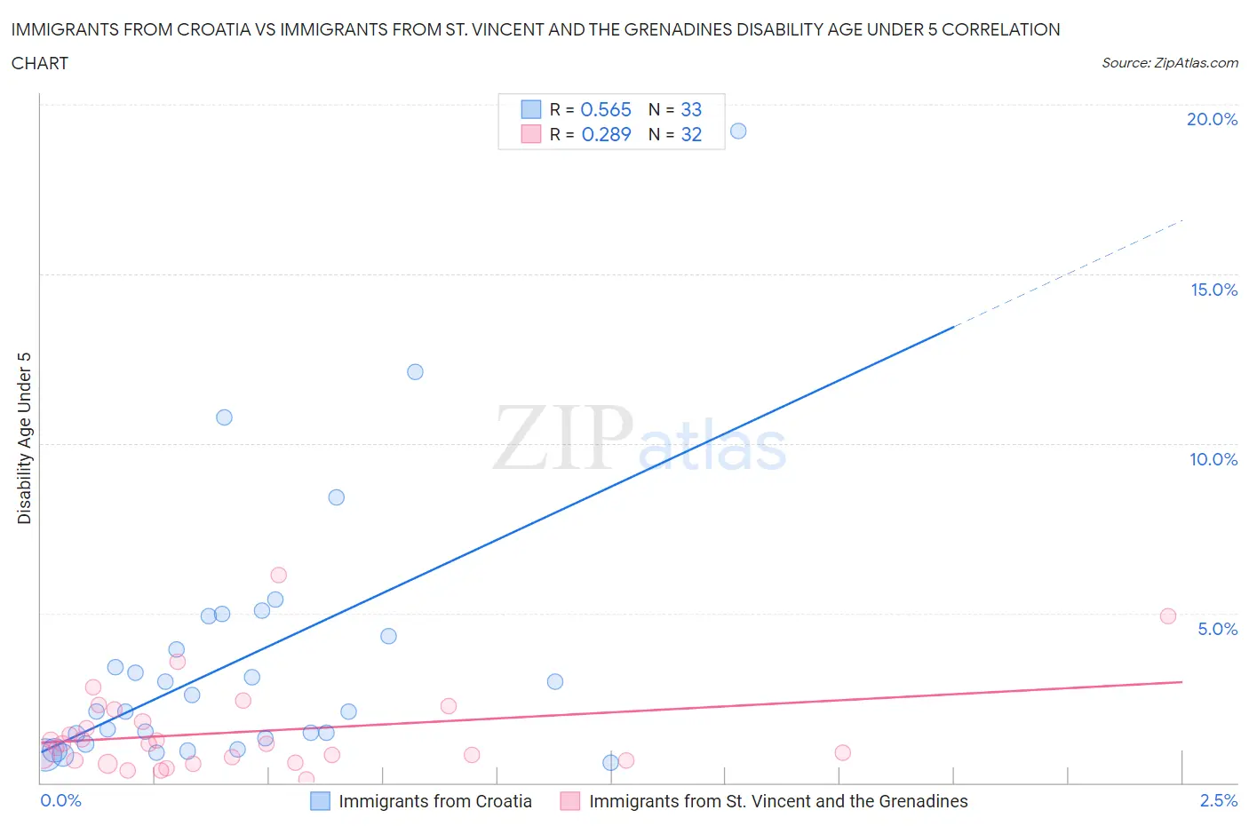 Immigrants from Croatia vs Immigrants from St. Vincent and the Grenadines Disability Age Under 5