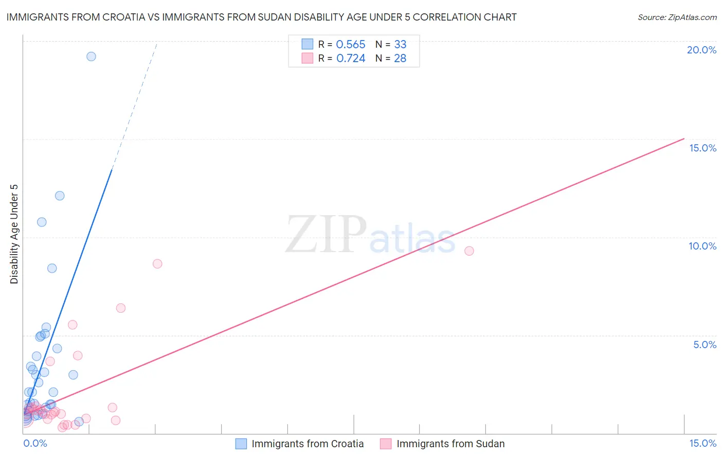 Immigrants from Croatia vs Immigrants from Sudan Disability Age Under 5