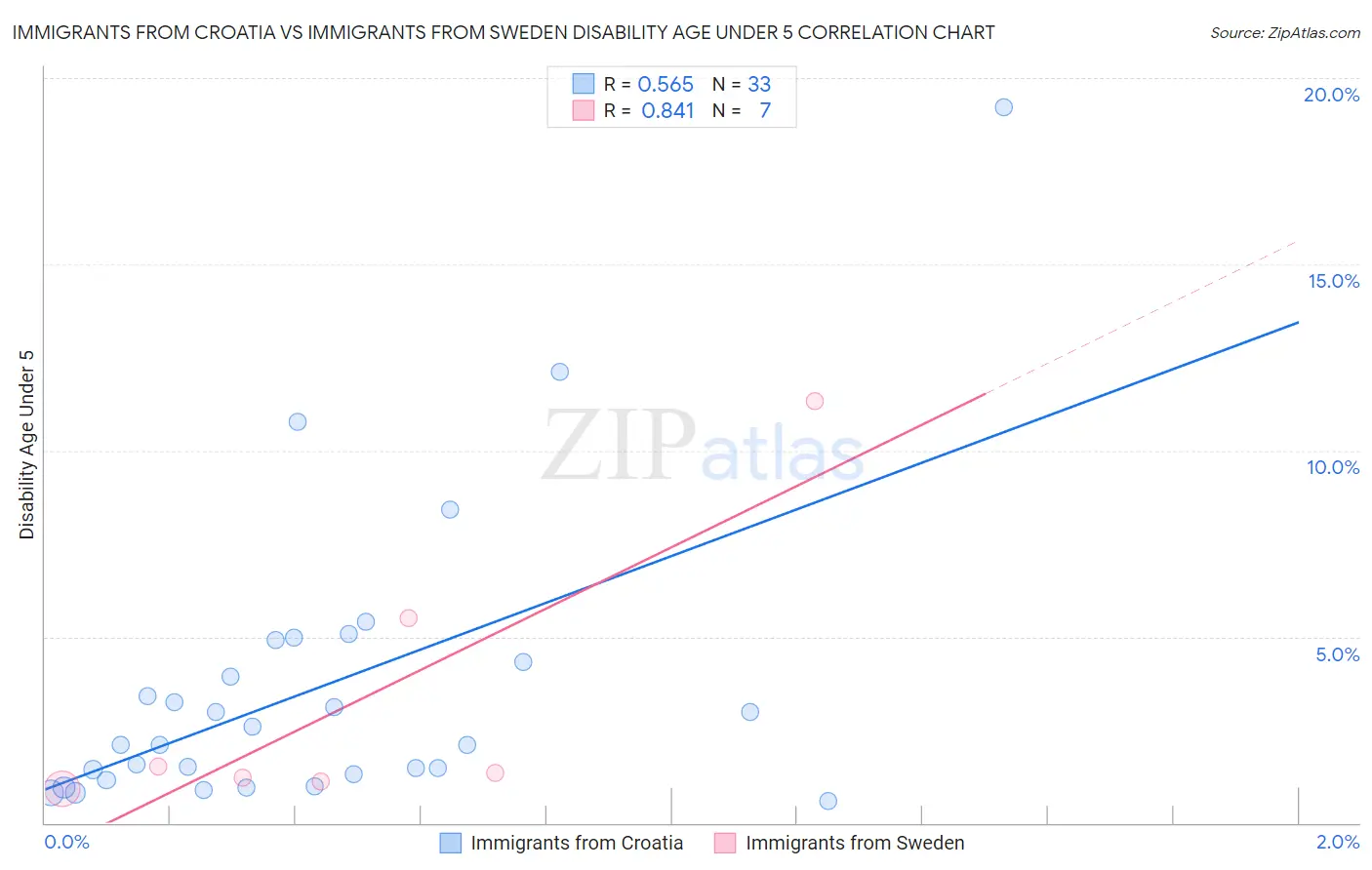 Immigrants from Croatia vs Immigrants from Sweden Disability Age Under 5
