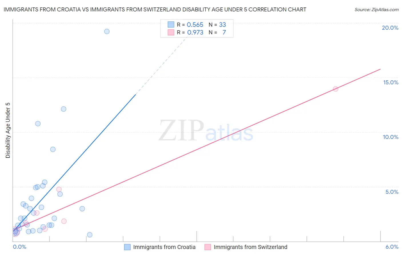 Immigrants from Croatia vs Immigrants from Switzerland Disability Age Under 5