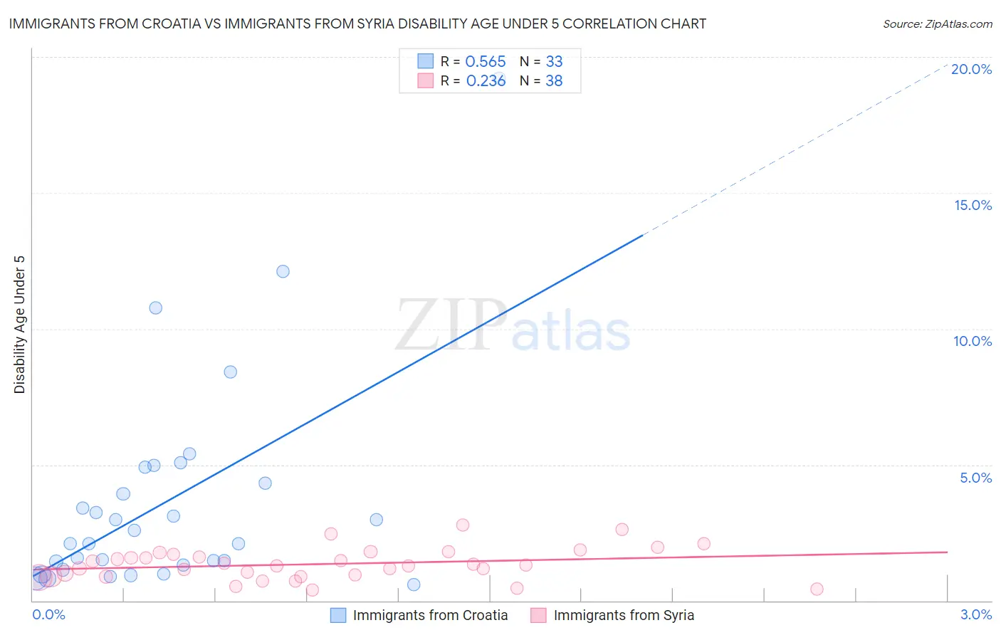 Immigrants from Croatia vs Immigrants from Syria Disability Age Under 5