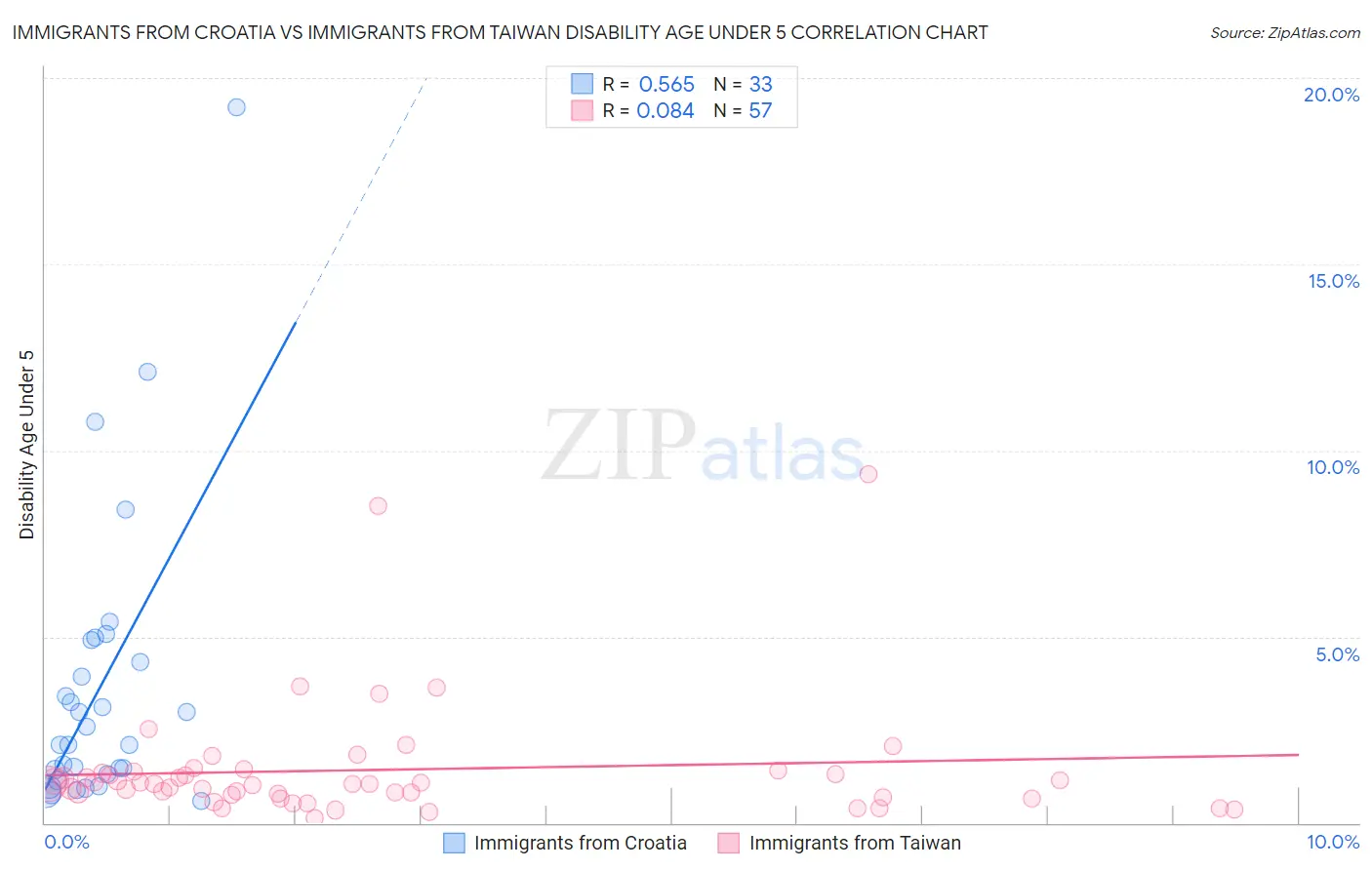 Immigrants from Croatia vs Immigrants from Taiwan Disability Age Under 5