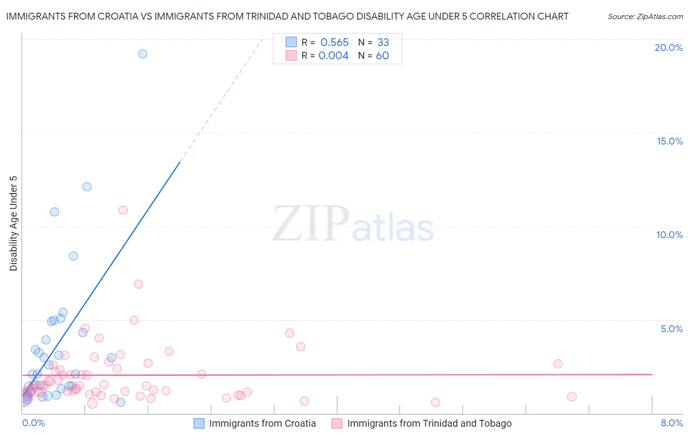 Immigrants from Croatia vs Immigrants from Trinidad and Tobago Disability Age Under 5