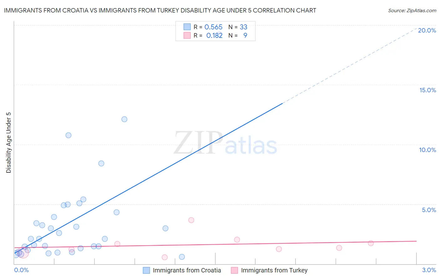 Immigrants from Croatia vs Immigrants from Turkey Disability Age Under 5