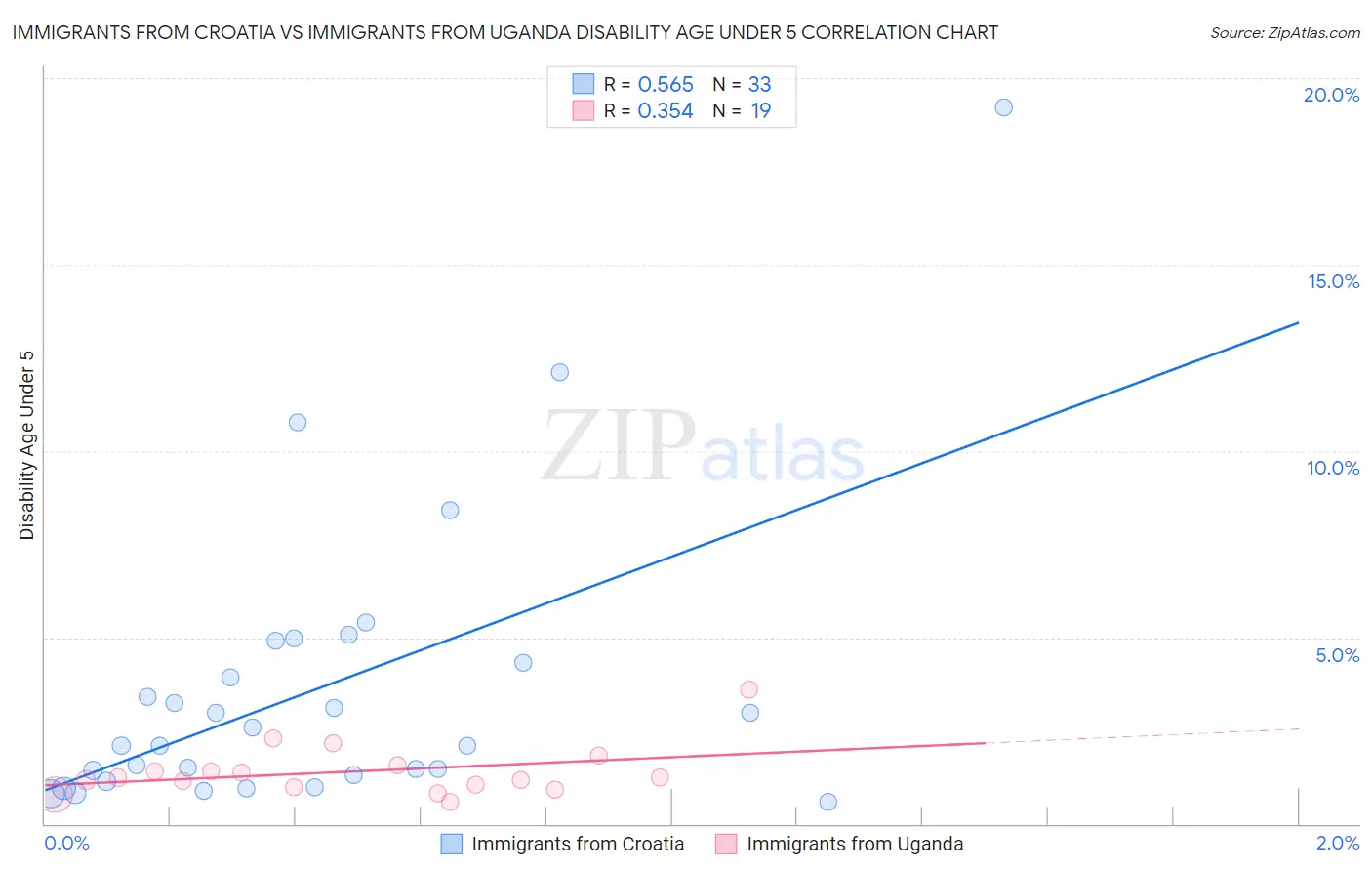 Immigrants from Croatia vs Immigrants from Uganda Disability Age Under 5