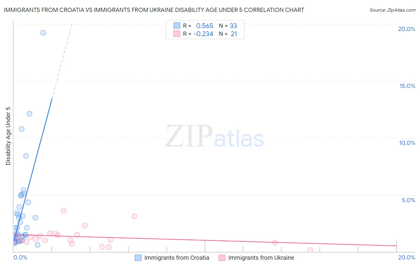 Immigrants from Croatia vs Immigrants from Ukraine Disability Age Under 5