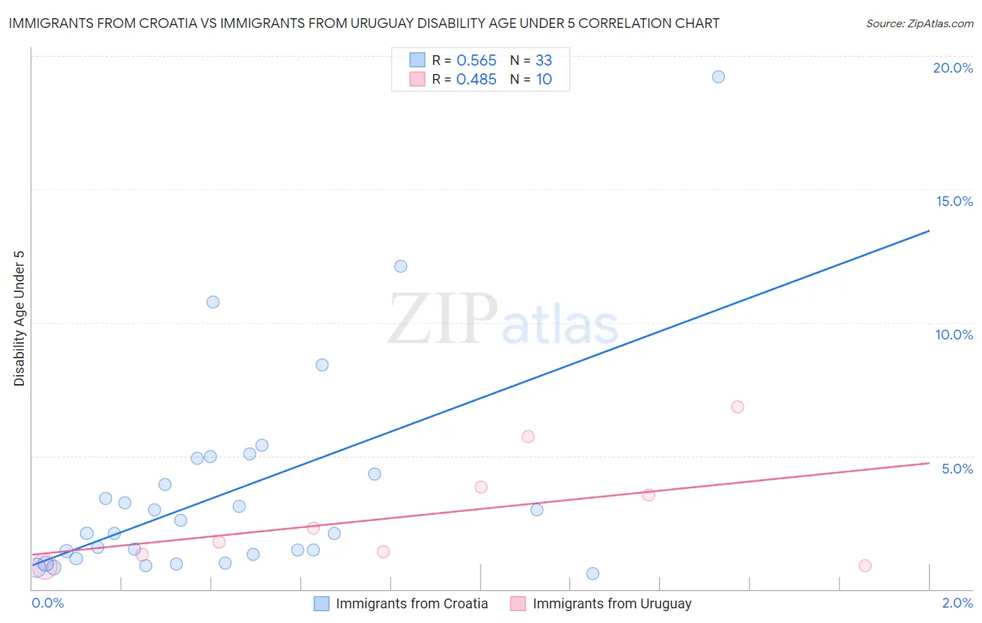 Immigrants from Croatia vs Immigrants from Uruguay Disability Age Under 5