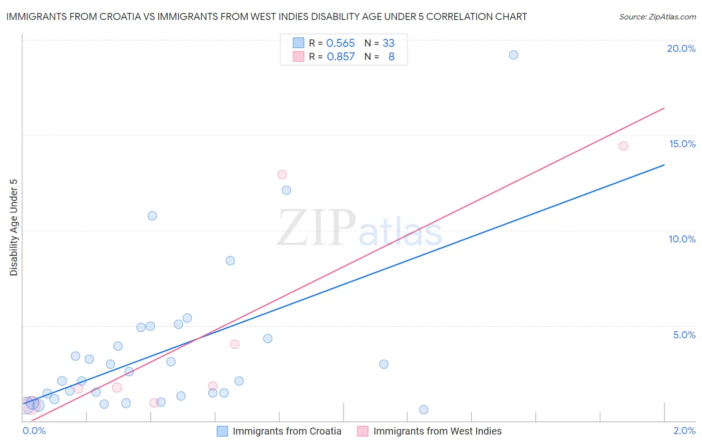 Immigrants from Croatia vs Immigrants from West Indies Disability Age Under 5