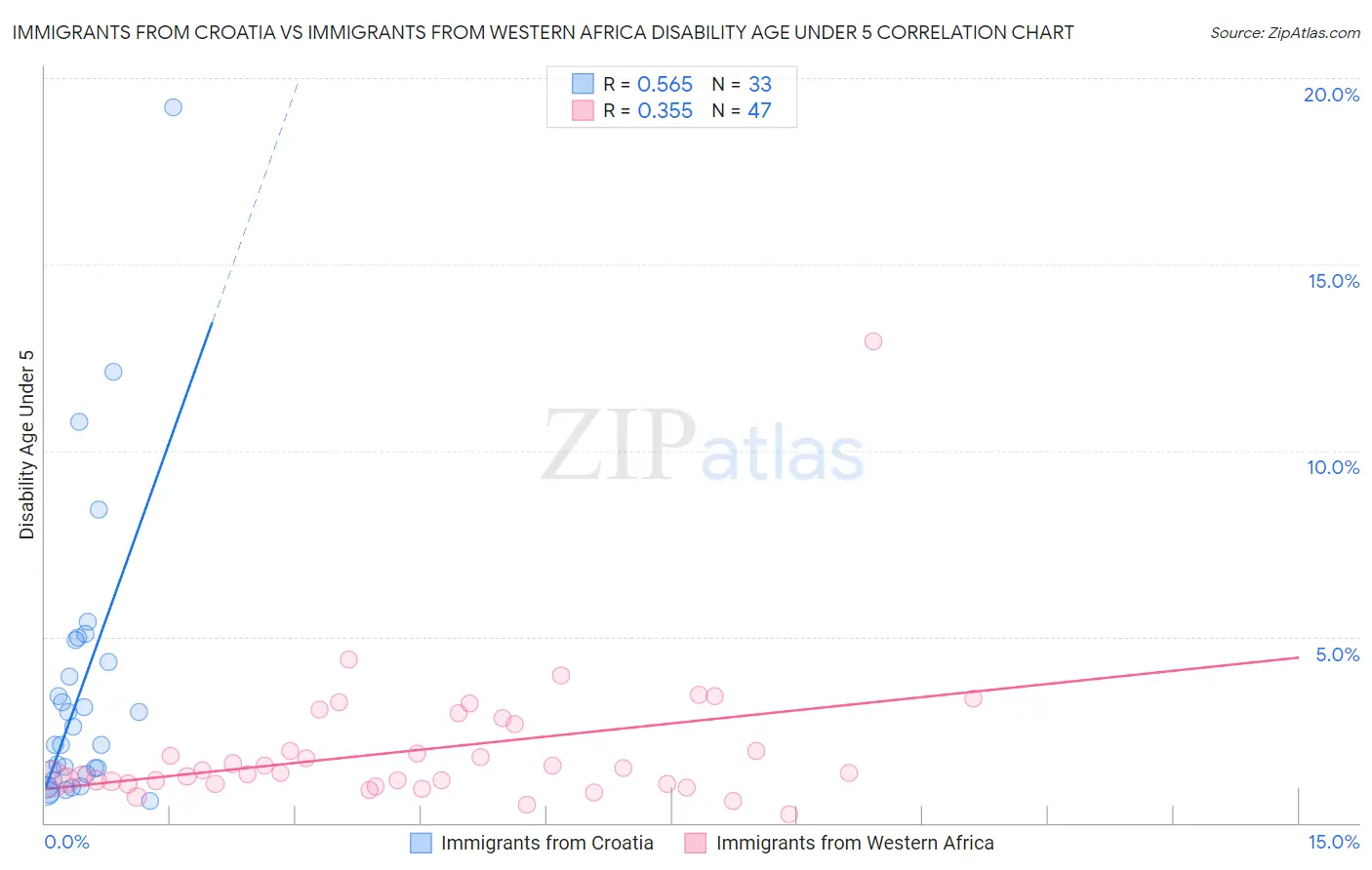 Immigrants from Croatia vs Immigrants from Western Africa Disability Age Under 5