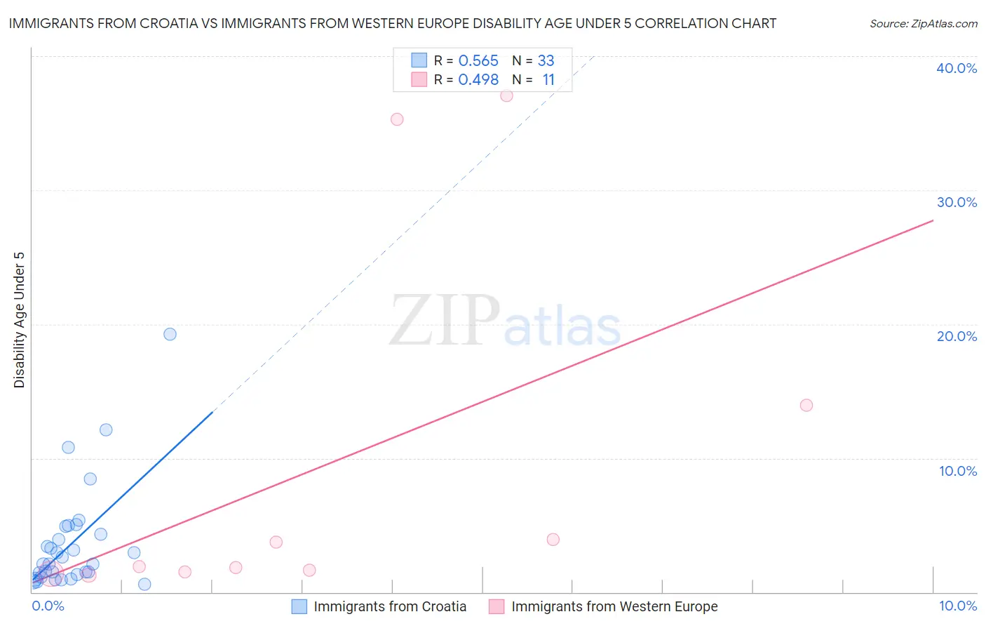 Immigrants from Croatia vs Immigrants from Western Europe Disability Age Under 5