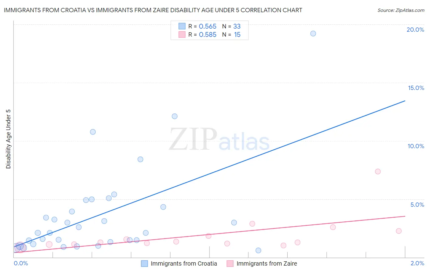 Immigrants from Croatia vs Immigrants from Zaire Disability Age Under 5