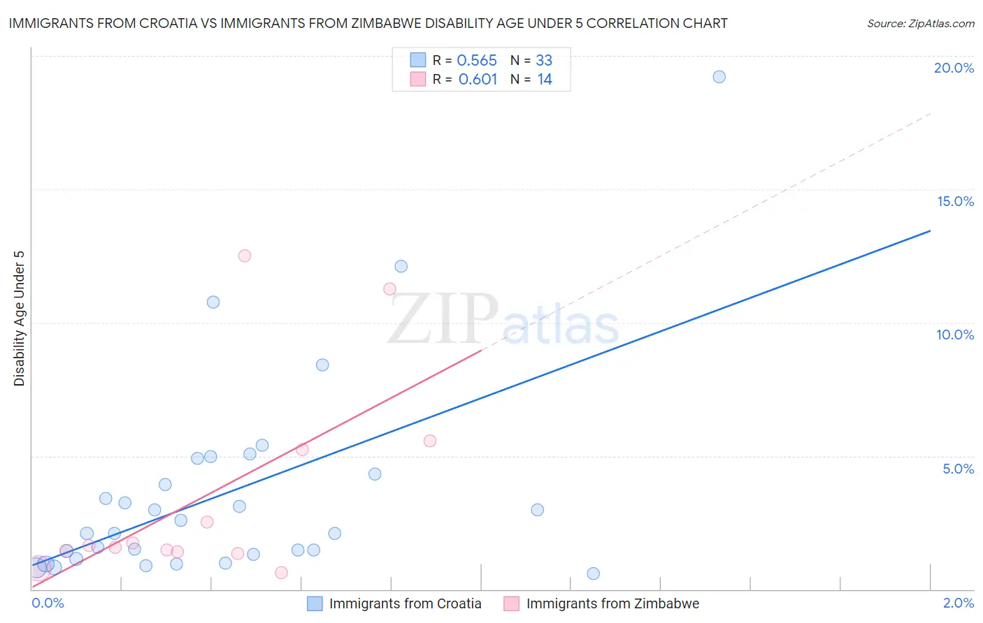 Immigrants from Croatia vs Immigrants from Zimbabwe Disability Age Under 5