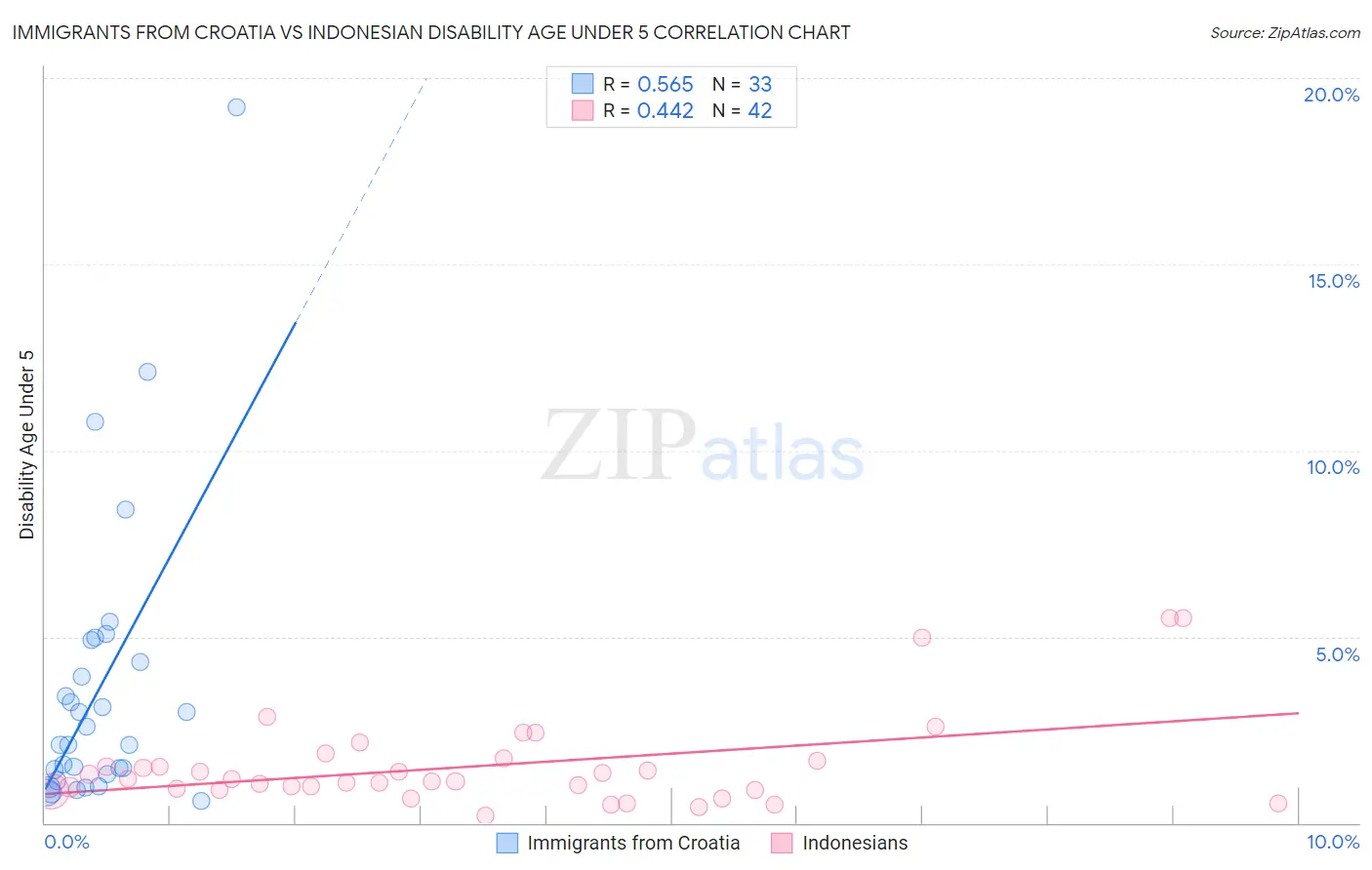 Immigrants from Croatia vs Indonesian Disability Age Under 5