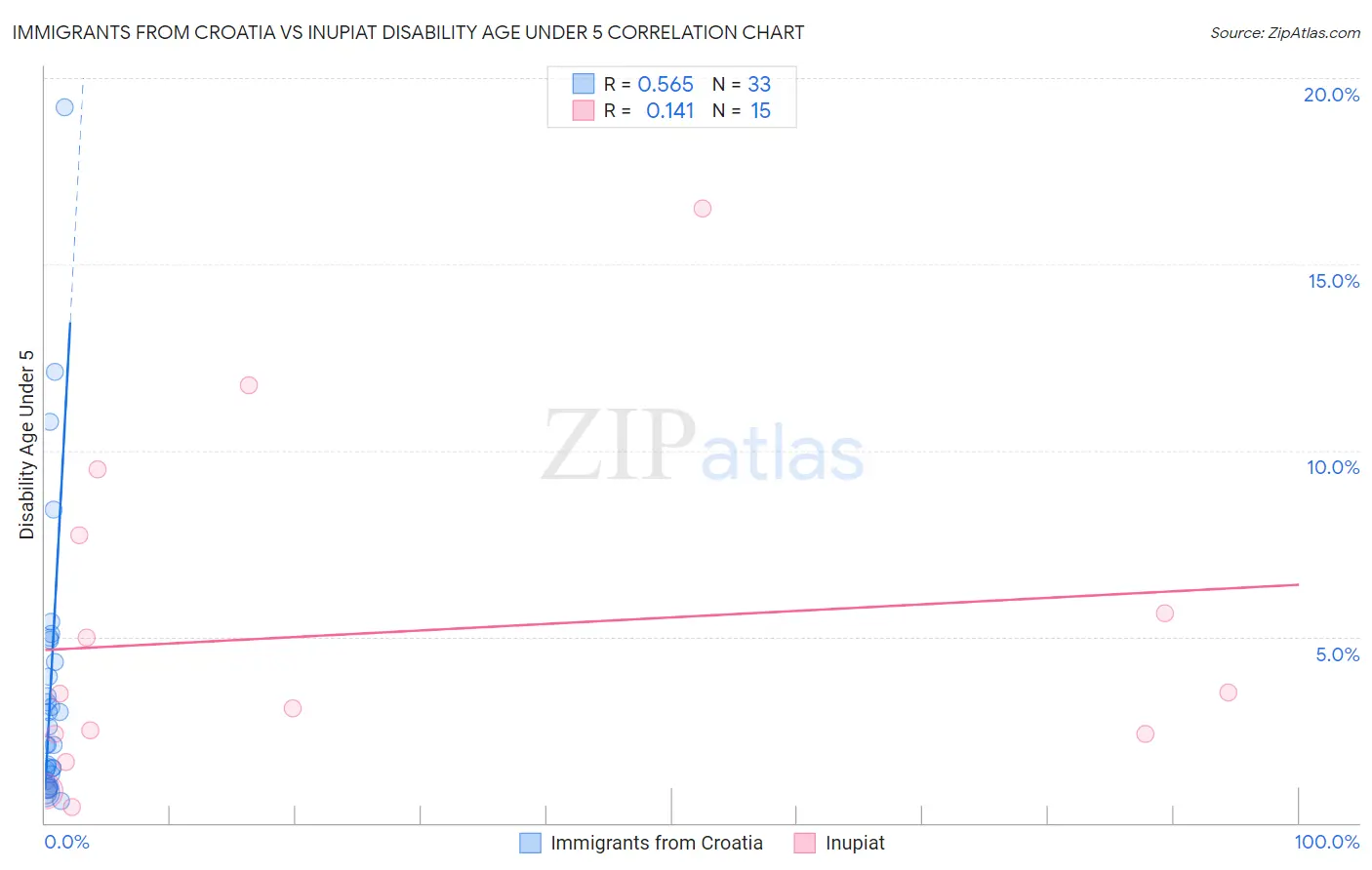 Immigrants from Croatia vs Inupiat Disability Age Under 5