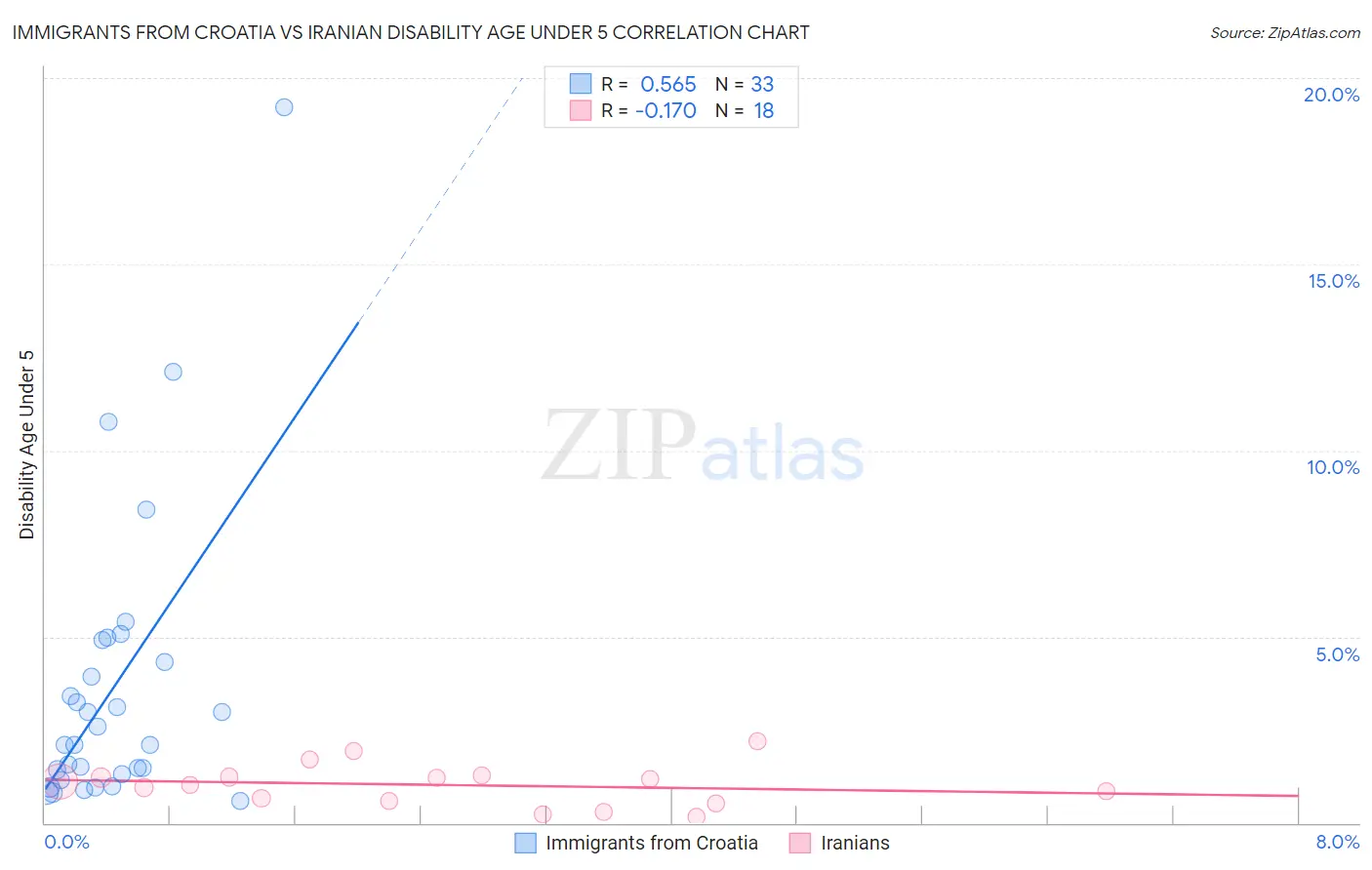 Immigrants from Croatia vs Iranian Disability Age Under 5