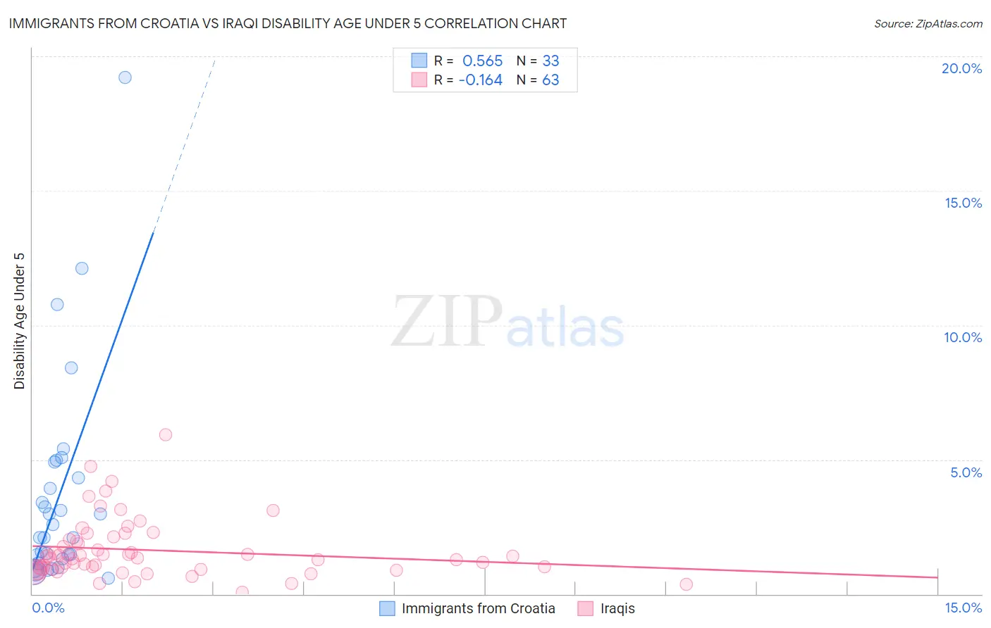 Immigrants from Croatia vs Iraqi Disability Age Under 5