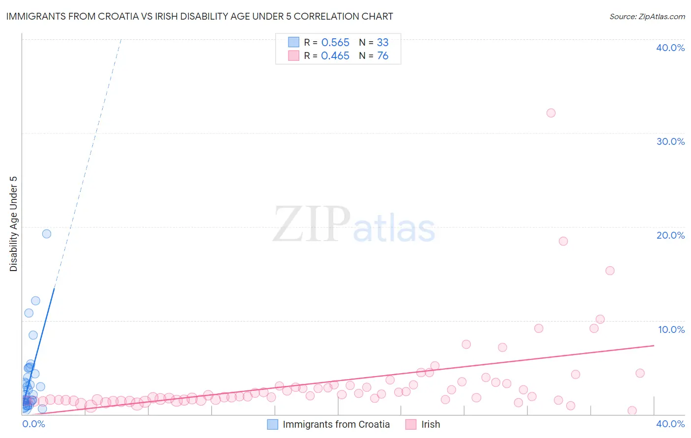 Immigrants from Croatia vs Irish Disability Age Under 5