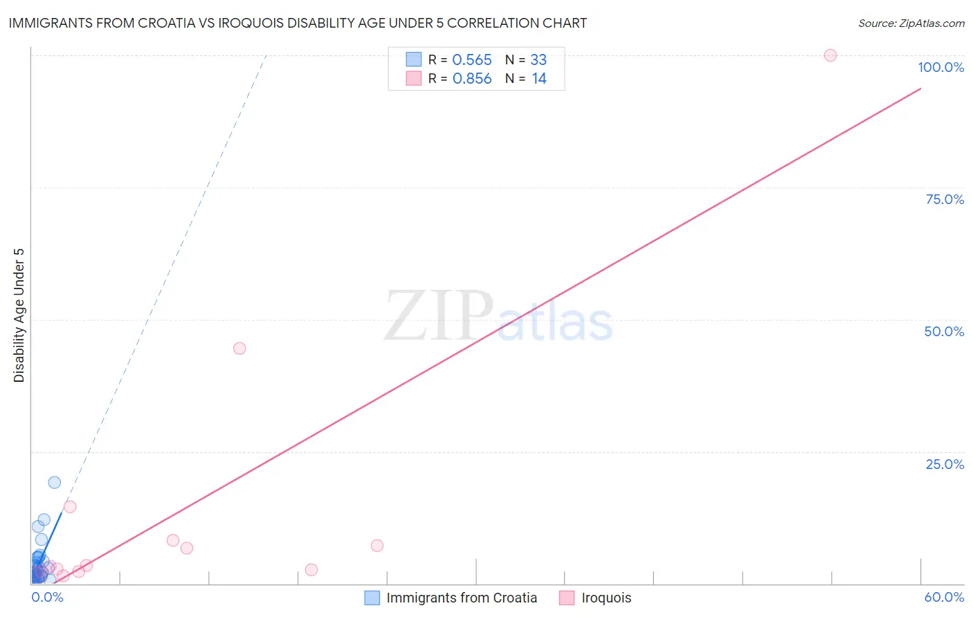 Immigrants from Croatia vs Iroquois Disability Age Under 5