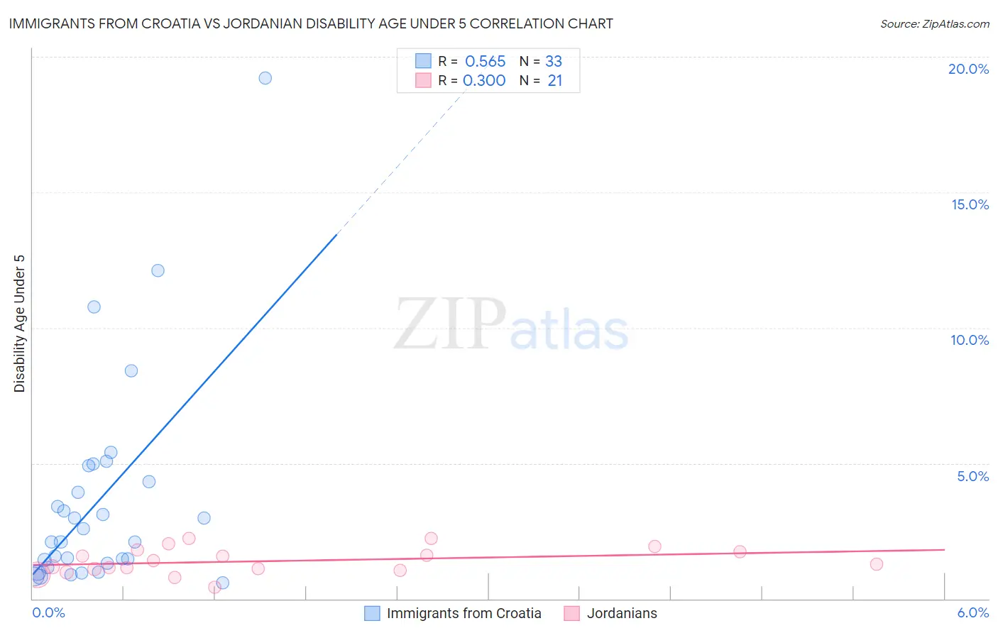 Immigrants from Croatia vs Jordanian Disability Age Under 5