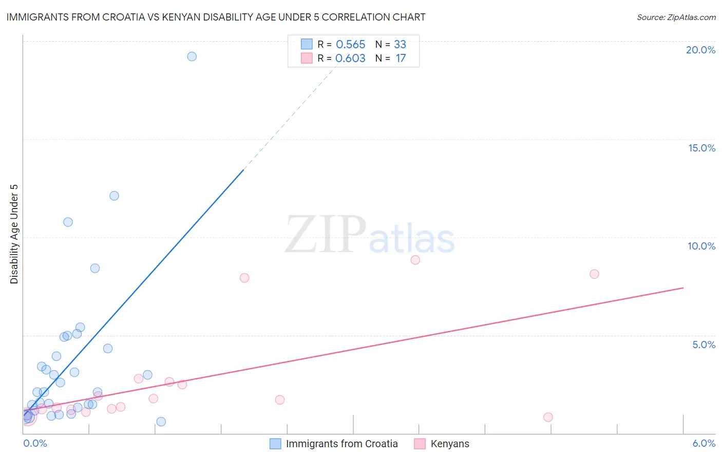 Immigrants from Croatia vs Kenyan Disability Age Under 5