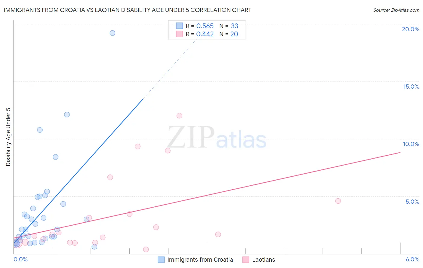Immigrants from Croatia vs Laotian Disability Age Under 5