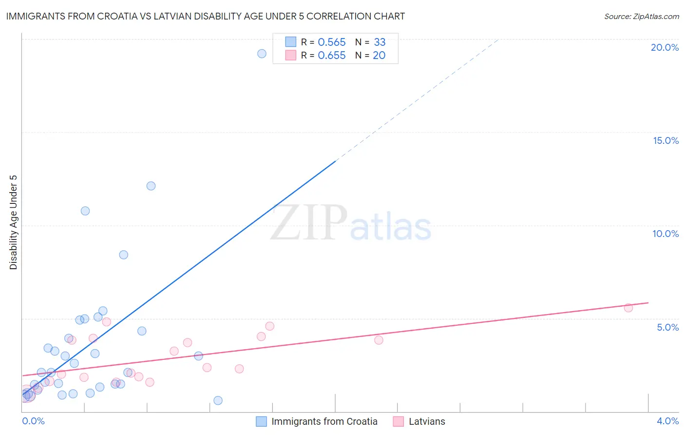 Immigrants from Croatia vs Latvian Disability Age Under 5