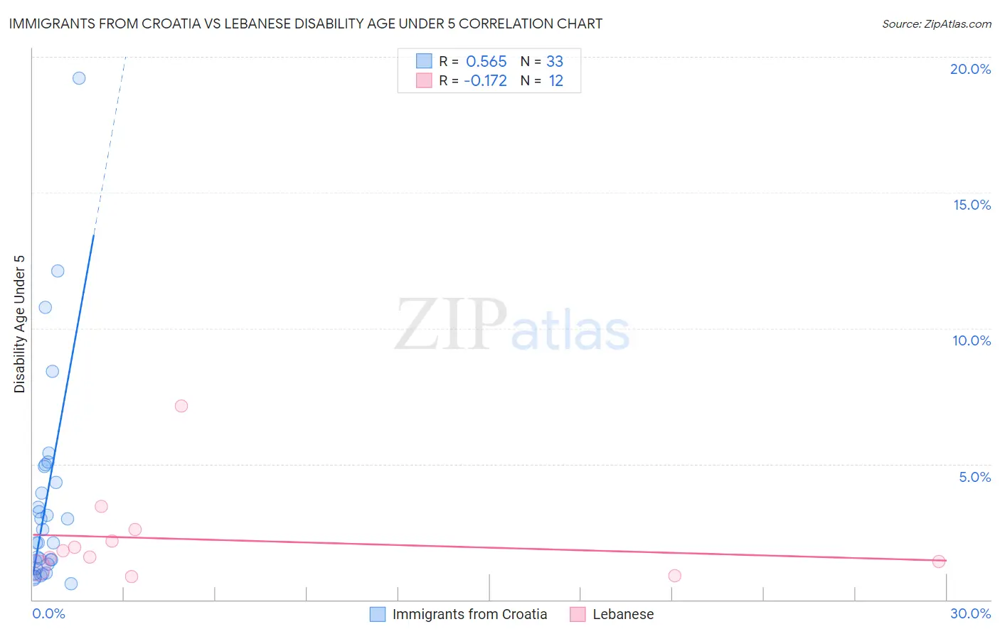Immigrants from Croatia vs Lebanese Disability Age Under 5