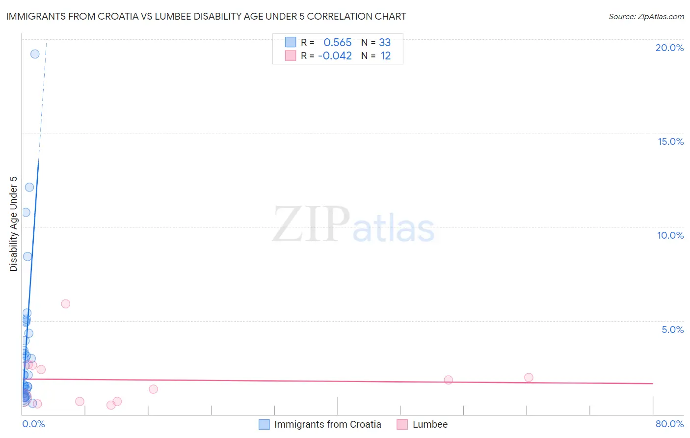 Immigrants from Croatia vs Lumbee Disability Age Under 5