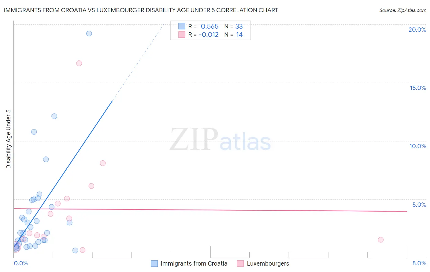 Immigrants from Croatia vs Luxembourger Disability Age Under 5