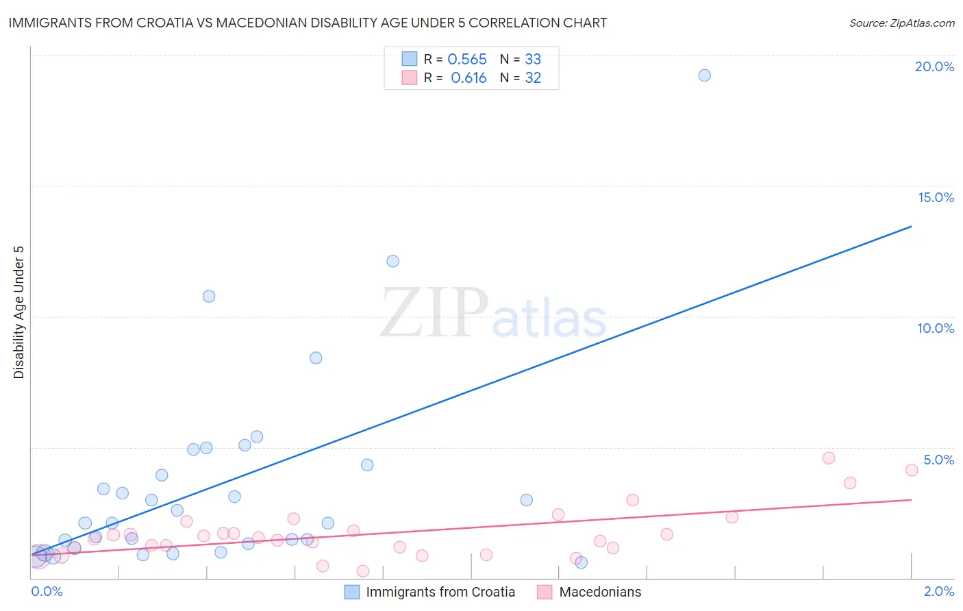 Immigrants from Croatia vs Macedonian Disability Age Under 5
