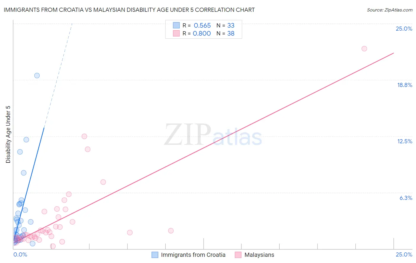 Immigrants from Croatia vs Malaysian Disability Age Under 5