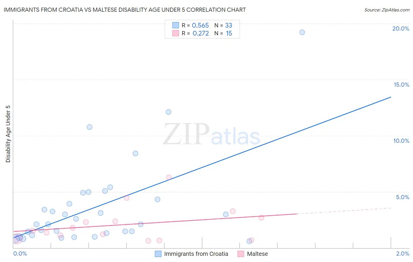 Immigrants from Croatia vs Maltese Disability Age Under 5