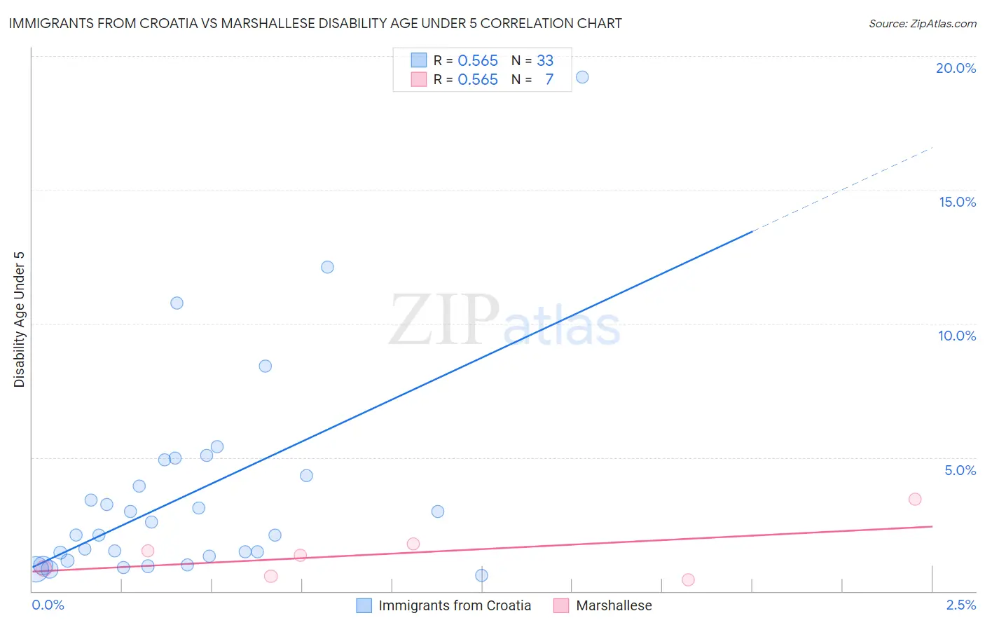 Immigrants from Croatia vs Marshallese Disability Age Under 5